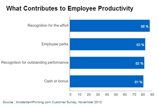 Reward And Employee Recognition Programs At Work